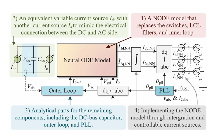 Neural ODE modeling structure for a grid-tied power electronic converter