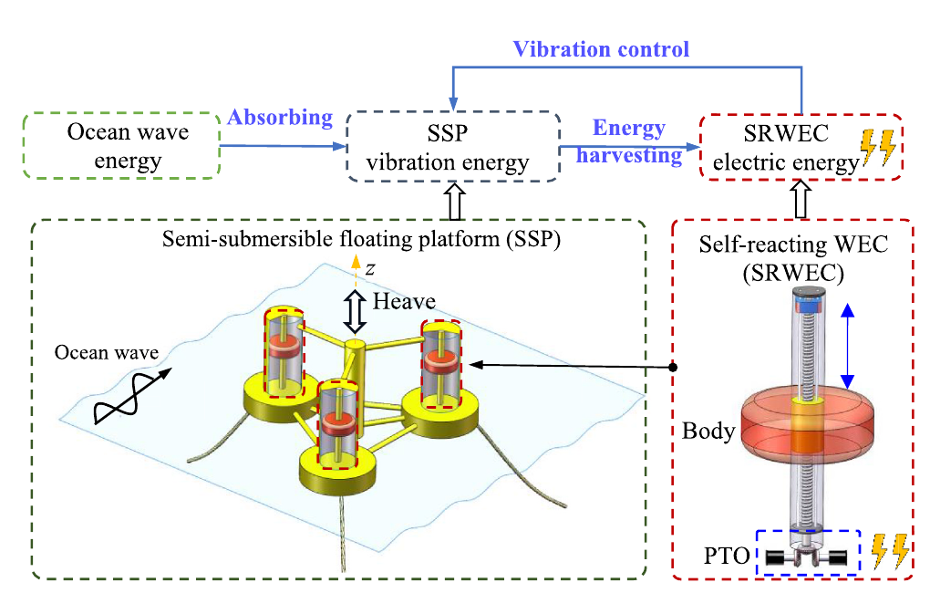 Self-reacting wave energy converters integrated with a semi-submersible floating platform for vibration control and energy harvesting
